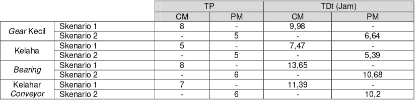 Tabel 4.10 Rekapitulasi Hasil Simulasi Jumlah Perawatan dan Total Downtime Komponen Kritis Mesin Breaker dan Mesin Hammermill 