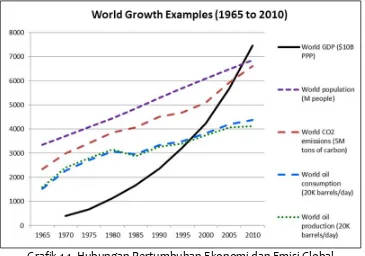 Grafik 1.1. Hubungan Pertumbuhan Ekonomi dan Emisi Global 