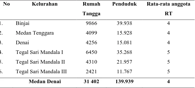 Tabel 5. Banyaknya Rumah Tangga, Penduduk Dan Rata-rata Anggota RT Dirinci  Menurut Kelurahan di Kecamatan Medan Denai  