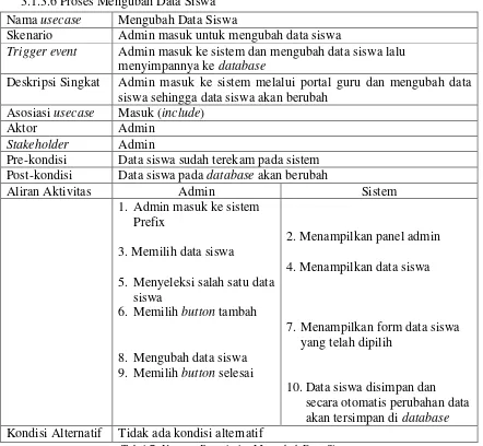 Tabel 7. Usecase Description Mengubah Data Siswa 