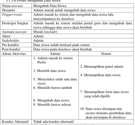 Tabel 7. Usecase Description Mengubah Data Siswa 
