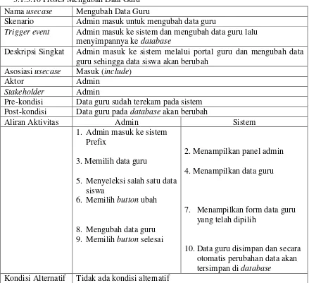 Tabel 11.  Usecase Description Mengubah Data Guru 