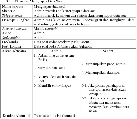 Tabel 13. Usecase Description Menghapus Data Soal 