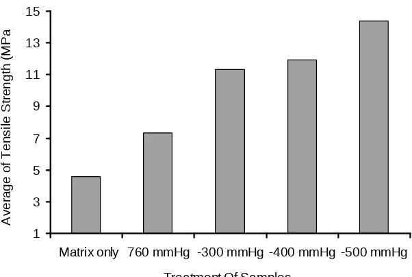 Figure 1. Stress vs strain of coir fiber reinforced resin composite on vacuum by -500 MPa compared with nonvacuum