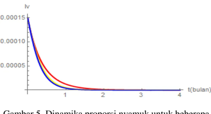 Gambar 5  Dinamika proporsi nyamuk untuk beberapa  tingkat efektivitas vaksin 