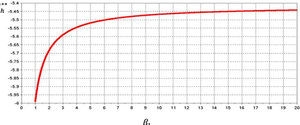 Gambar 3  Kurva bifurkasi untuk parameter   1  terhadap  akar yang lain dari persamaan  F   1 , I h **   0