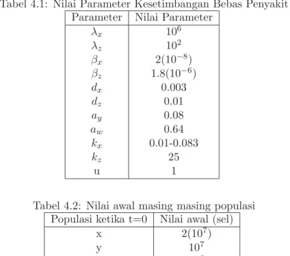 Tabel 4.2: Nilai awal masing masing populasi Populasi ketika t=0 Nilai awal (sel)