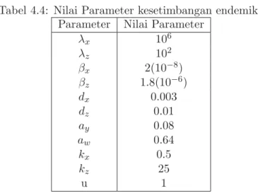 Tabel 4.4: Nilai Parameter kesetimbangan endemik 2 Parameter Nilai Parameter