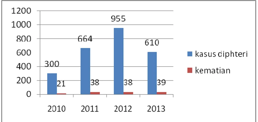 Gambar 1. Kasus Diphteri Di Jawa Timur Tahun 2010-2013  Pada  gambar  1.dapat  dilihat  pada  tahun 