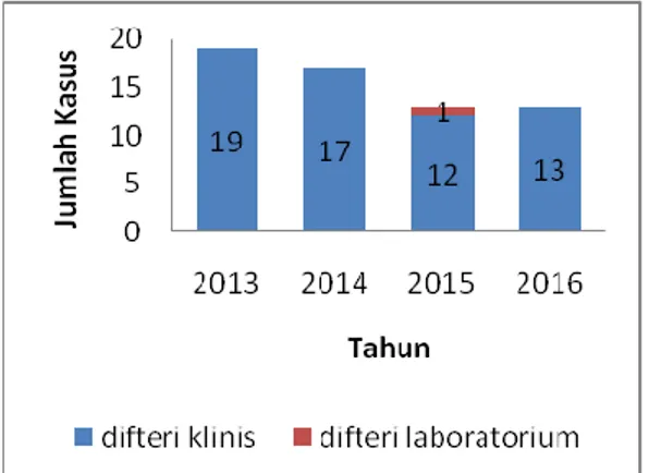 Gambar  menunjukkan  bahwa  kecenderungan  penemuan  kasus  suspek  difteri  setiap  tahunnya  menurun  dari  tahun  2013  sampai  2015.Akan  tetapi  pada  tahun  2016  dalam  2  bulan  awal  telah  menemukan  13  kasus.Hal  ini  menunjukkan  tingkat  surv