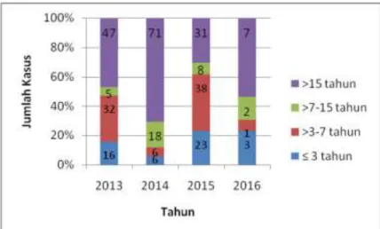 Gambar 5. Distribusi Kejadian Kasus Difteri Menurut Umur Di Dinas Kesehatan Kabupaten  Gresik Tahun 2013- Bulan Februari Tahun 2016 
