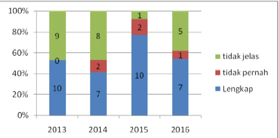 Gambar 7. Distribusi Kasus Difteri Menurut Status Imunisasi DPT Di Dinas Kesehatan Kabupaten  Gresik Tahun 2013 - Bulan Februari Tahun 2016 