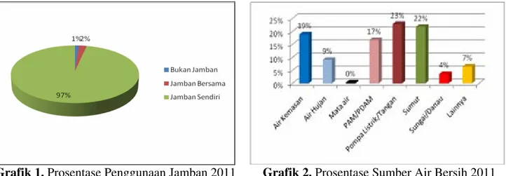 Grafik 1. Prosentase Penggunaan Jamban 2011  Grafik 2. Prosentase Sumber Air Bersih 2011  Dengan melakukan kategorisasi sumber air bersih, maka untuk air bersih yang terlindungi sebesar  80%