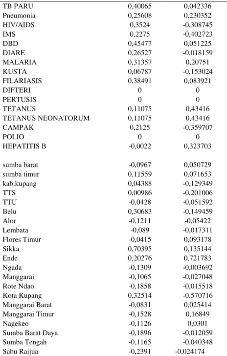 Tabel 4. Y Matrix of The U LAMBDA Y' De-composition.  TB PARU  0,40065  0,042336  Pneumonia  0,25608  0,230352  HIV/AIDS  0,3524  -0,308745  IMS  0,2275  -0,402723  DBD  0,45477  0,051225  DIARE  0,26527  -0,018159  MALARIA  0,31357  0,20751  KUSTA  0,0678