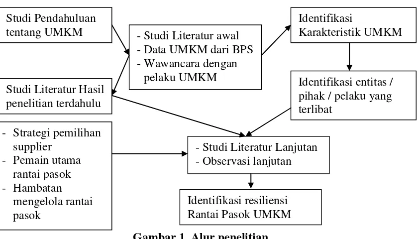 Gambar 1. Alur penelitian  