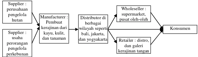 Gambar 5. Strategi rantai pasok UMKM penghasil kerajinan kayu, kulit, dan tanaman 