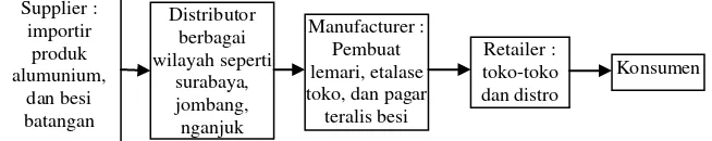 Gambar 10. Strategi rantai pasok UMKM pembuat lemari, etalase toko, dan pagar teralis logam 