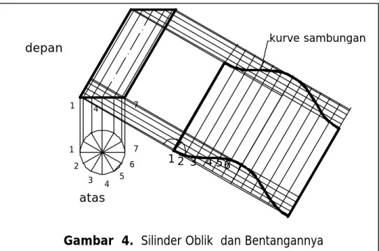Gambar  4.  Silinder Oblik  dan Bentangannya 