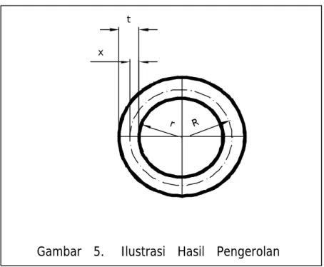 Gambar   5.    Ilustrasi   Hasil   Pengerolan 