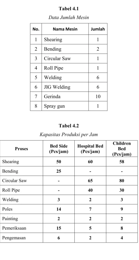 Tabel 4.1  Data Jumlah Mesin 