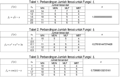 Tabel 1. Perbandingan Jumlah Iterasi untuk Fungsi  f1 