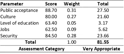 Figure 3. Weight the Value of Social-economic Eligibility Criteria at Bira Village by Using Expert Choice 2000 
