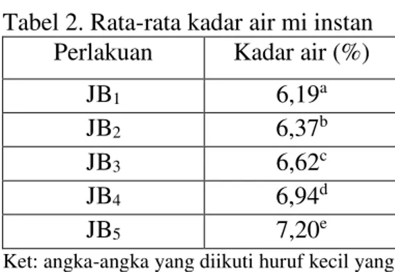 Tabel 2. Rata-rata kadar air mi instan  Perlakuan  Kadar air (%) 