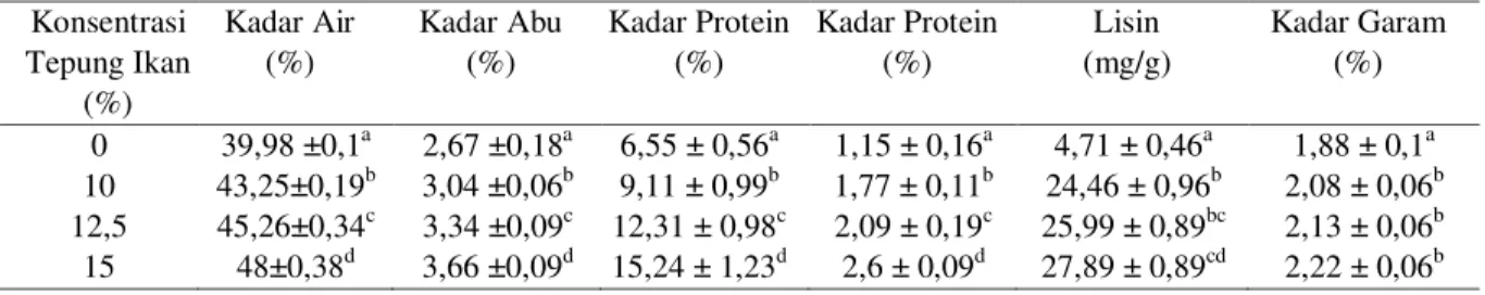 Tabel 5. Nilai Hasil Penelitian Utama Roti Tawar dengan Penambahan Tepung Daging Ikan Lele Dumbo  Konsentrasi  Tepung Ikan  (%)  Kadar Air (%)  Kadar Abu (%)  Kadar Protein (%)  Kadar Protein (%)  Lisin  (mg/g)  Kadar Garam (%)  0  10  12,5  15  39,98 ±0,1
