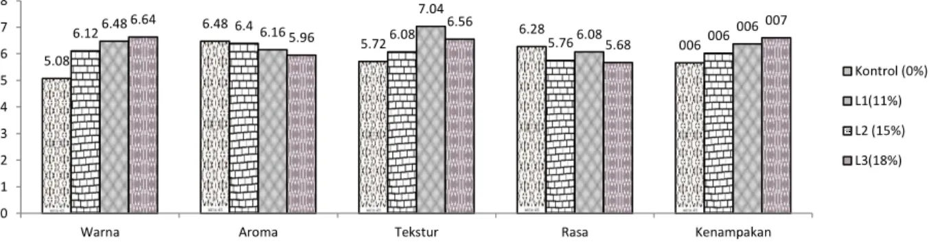 Gambar 1 Data uji mutu hedonik sosis ikan lele yang disubtitusi dengan K. alvarezii  Analisis  Kruskall-wallis  menunjukan  bahwa 
