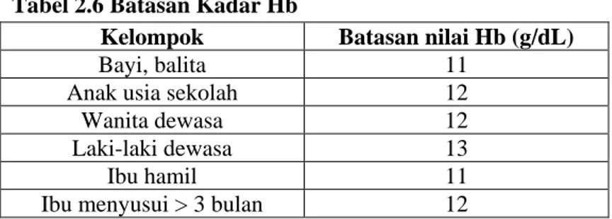 Tabel 2.6 Batasan Kadar Hb 