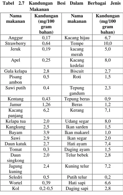 Tabel  2.7  Kandungan  Besi  Dalam  Berbagai  Jenis  Makanan  Nama  makanan  Kandungan (mg/100  gram  bahan)  Nama  makanan  Kandungan (mg/100 gram bahan) 