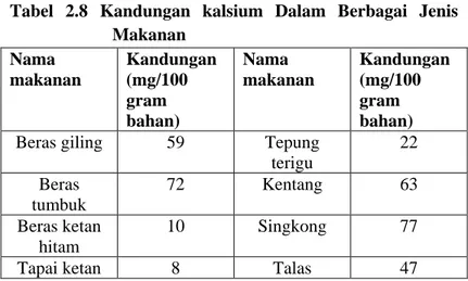 Tabel  2.8  Kandungan  kalsium  Dalam  Berbagai  Jenis  Makanan  Nama  makanan  Kandungan (mg/100  gram  bahan)  Nama  makanan  Kandungan (mg/100 gram bahan) 