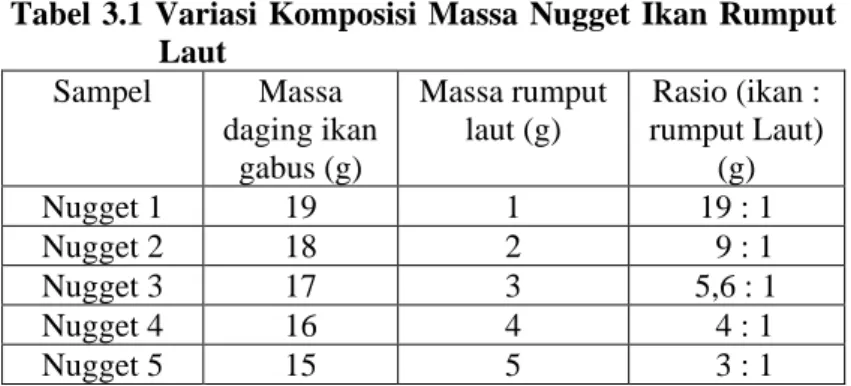 Tabel  3.1  Variasi  Komposisi  Massa  Nugget  Ikan  Rumput  Laut  Sampel  Massa  daging ikan  gabus (g)  Massa rumput laut (g)  Rasio (ikan :  rumput Laut) (g)  Nugget 1  19  1  19 : 1  Nugget 2  18  2    9 : 1  Nugget 3  17  3        5,6 : 1  Nugget 4  1