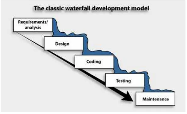 Gambar 4. Classic Waterfall Model  