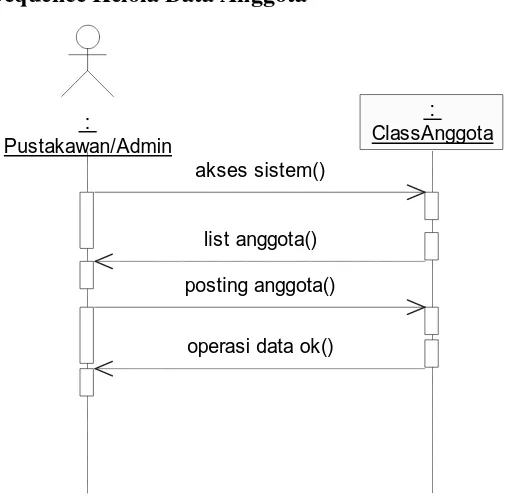 Gambar 14 . Sequence Diagram Kelola Data Anggota 
