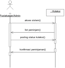 Gambar 15 . Sequence Diagram Kelola Peminjaman 