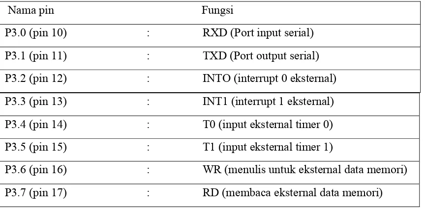 Tabel 2.2 Fungsi masing-masing Pin pada Port 3 