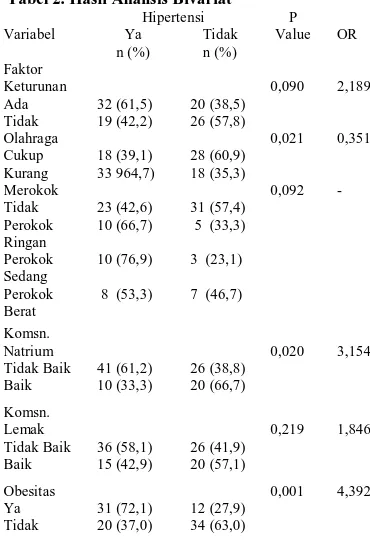 Tabel 2. Hasil Analisis Bivariat Hipertensi Ya Tidak 