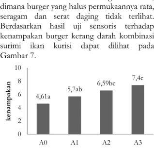 Gambar 7. Nilai rerata kenampakan burger kombinasi  kerang darah dan surimi ikan kurisi  Hasil uji sensoris terhadap kenampakan  burger  kombinasi  kerang  darah  dan  surimi  ikan  kurisi  berkisar  antara  4,6  (agak  tidak  suka)  hingga  7,4  (suka)