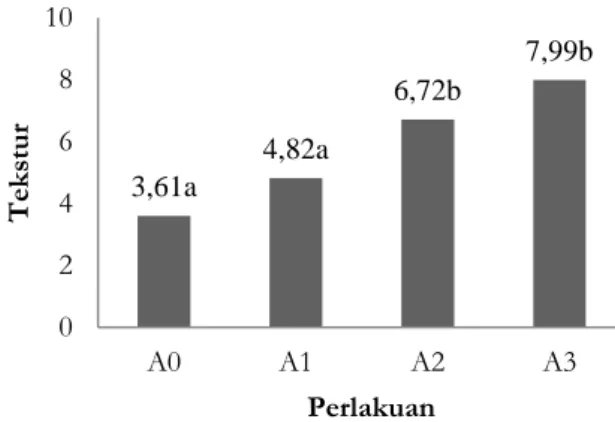 Gambar  10.  Nilai  rerata  warna  burger  kombinasi  kerang darah dan surimi ikan   kurisi  Hasil  uji  sensoris  warna  burger  diperoleh  nilai  rata-rata  berkisar  3,77  (tidak  suka)  hingga  7,7  (suka)