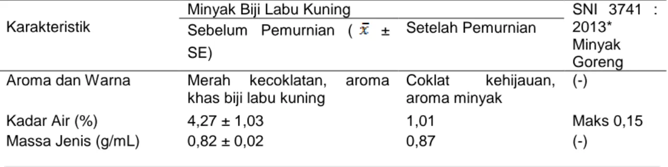Tabel 1. Rataan Rendemen Minyak Biji Labu Kuning Antar Berbagai Konsentrasi  H 3 PO 4  Rendemen  Konsentrasi H 3 PO 4  (%b/b)  0,15  0,2  0,25  Rataan (% b/b)   76,27  46,84  50,17  (b)  (a)  (a) 