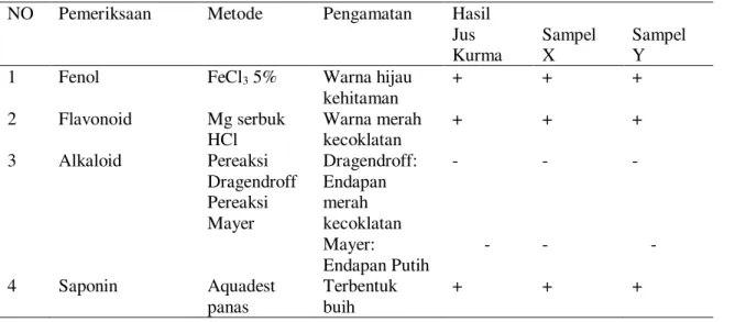 Tabel 1.  Hasil Uji Kandungan Kimia Jus Buah Kurma dan Sampel 