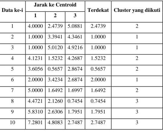 Tabel 2.8. Jarak data ke Centroid dan Cluster yang diikuti pada iterasi 2 