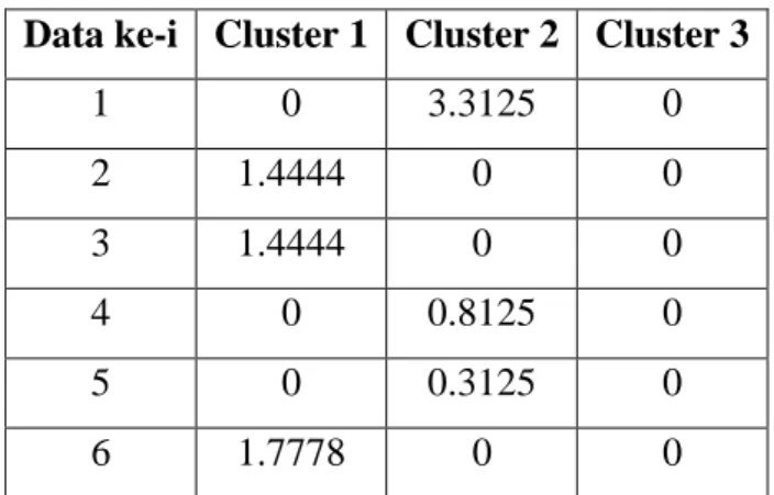 Tabel 2.12. Nilai fungsi objektif pada iterasi 2  Data ke-i  Cluster 1  Cluster 2  Cluster 3 