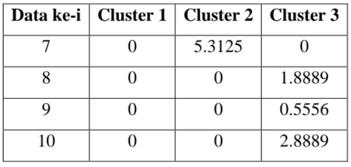 Tabel 2.13. Jarak data ke Centroid dan Cluster yang diikuti pada iterasi 3 