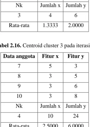 Tabel 2.16. Centroid cluster 3 pada iterasi 3  Data anggota  Fitur x  Fitur y 