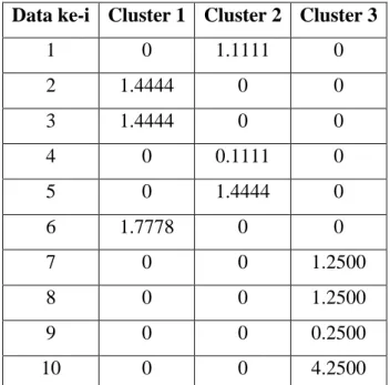Tabel 2.17. Nilai fungsi objektif pada iterasi 3  Data ke-i  Cluster 1  Cluster 2  Cluster 3 
