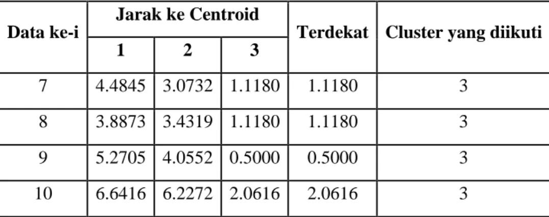Tabel 2.20. Centroid cluster 2 pada iterasi 4  Data anggota  Fitur x  Fitur y 