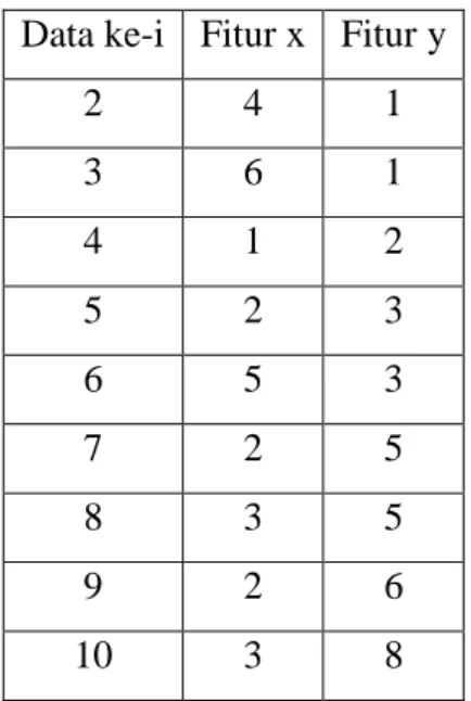 Tabel 2.2. Jarak data ke Centroid dan Cluster yang diikuti  Data ke-i  Fitur x  Fitur y  Centroid 