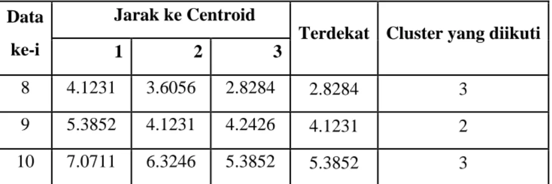 Tabel 2.4. Centroid cluster 1 pada iterasi 1  Data anggota  Fitur x  Fitur y 